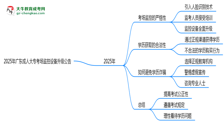 2025年廣東成人大?？紙?chǎng)監(jiān)控設(shè)備升級(jí)公告思維導(dǎo)圖