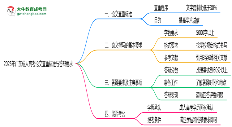 2025年廣東成人高考論文查重標(biāo)準(zhǔn)與答辯要求思維導(dǎo)圖
