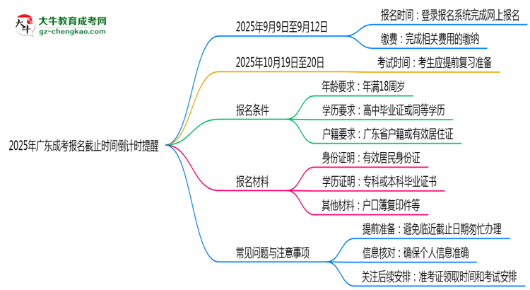 2025年廣東成考報名截止時間倒計時提醒思維導(dǎo)圖