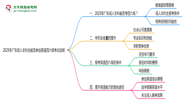 2025年廣東成人本科生能否參加英語(yǔ)四六級(jí)考試說(shuō)明思維導(dǎo)圖