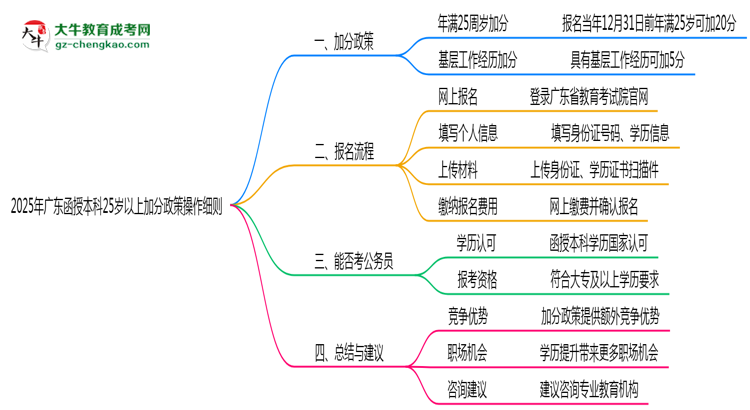 2025年廣東函授本科25歲以上加分政策操作細則思維導圖