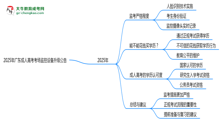 2025年廣東成人高考考場監(jiān)控設(shè)備升級公告思維導(dǎo)圖