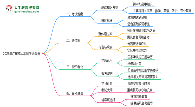 2025年廣東成人本科考試難度與通過率分析思維導(dǎo)圖