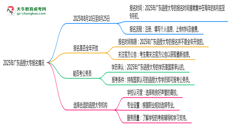 2025年廣東函授大專(zhuān)報(bào)名時(shí)段全年開(kāi)放嗎思維導(dǎo)圖