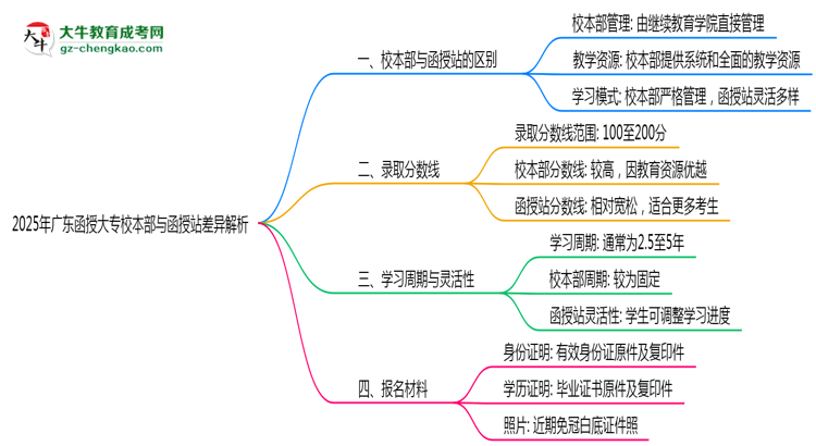 2025年廣東函授大專校本部與函授站差異解析思維導圖