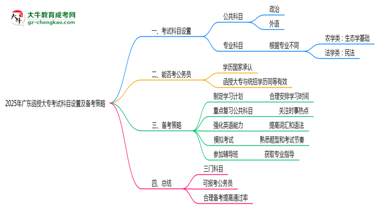 2025年廣東函授大?？荚嚳颇吭O(shè)置及備考策略思維導(dǎo)圖