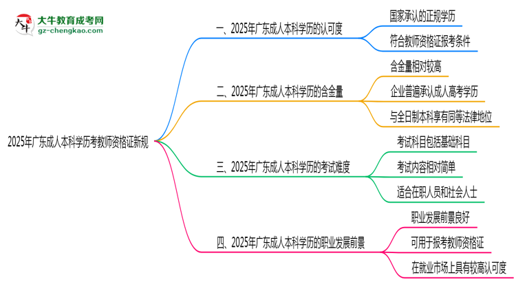 2025年廣東成人本科學(xué)歷考教師資格證新規(guī)思維導(dǎo)圖