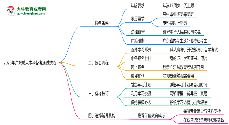 2025年廣東成人本科零基礎(chǔ)備考通過(guò)技巧思維導(dǎo)圖