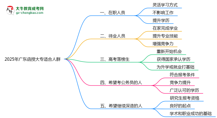 2025年廣東適合報(bào)考函授大專的五類人群思維導(dǎo)圖