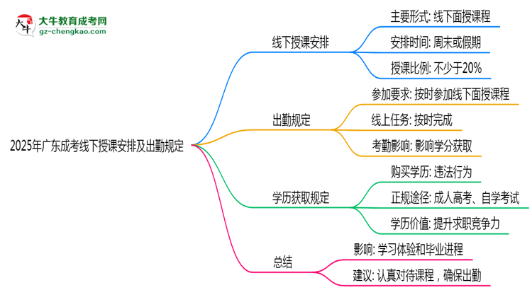 2025年廣東成考線(xiàn)下授課安排及出勤規(guī)定說(shuō)明思維導(dǎo)圖