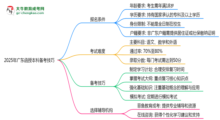 2025年廣東函授本科零基礎(chǔ)備考通過(guò)技巧思維導(dǎo)圖