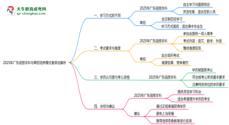 2025年廣東函授本科與單招培養(yǎng)模式差異全解析思維導(dǎo)圖