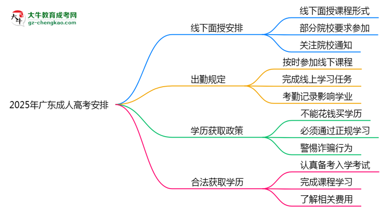 2025年廣東成人高考線下授課安排及出勤規(guī)定說明思維導(dǎo)圖