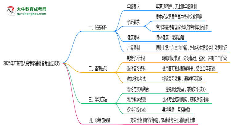 2025年廣東成人高考零基礎(chǔ)備考通過技巧思維導(dǎo)圖