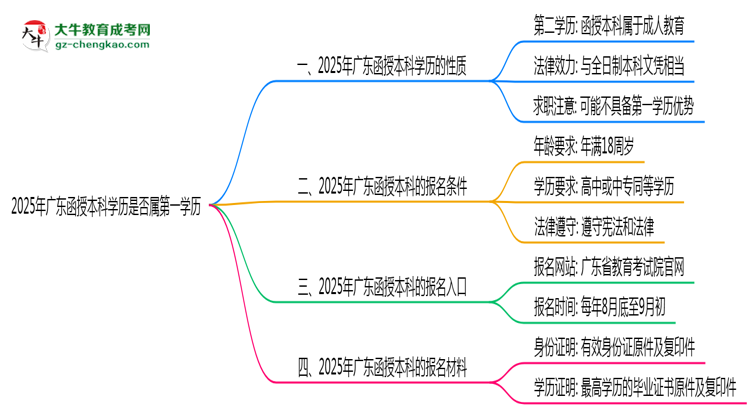 2025年廣東函授本科學(xué)歷是否屬第一學(xué)歷思維導(dǎo)圖