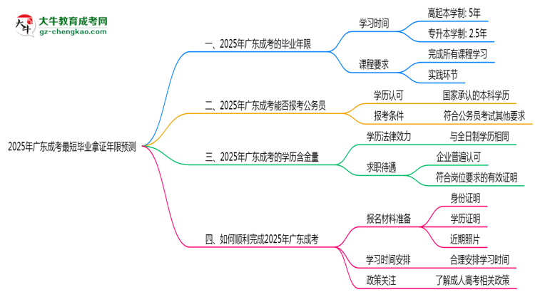 2025年廣東成考最短畢業(yè)拿證年限預測思維導圖