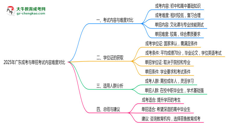 2025年廣東成考與單招考試內(nèi)容難度對比思維導(dǎo)圖