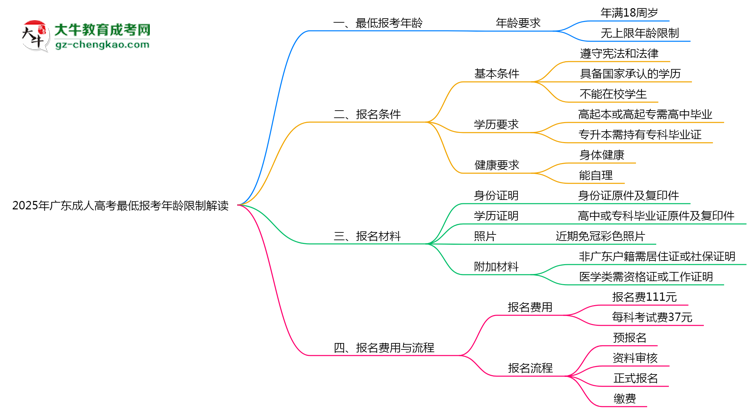 2025年廣東成人高考最低報考年齡限制解讀思維導(dǎo)圖