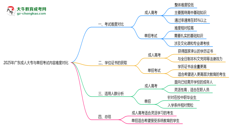 2025年廣東成人大專與單招考試內(nèi)容難度對(duì)比思維導(dǎo)圖
