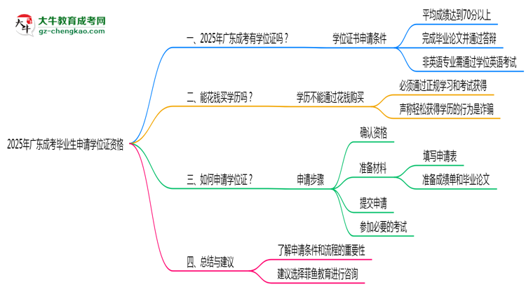 2025年廣東成考畢業(yè)生如何申請(qǐng)學(xué)位證資格思維導(dǎo)圖