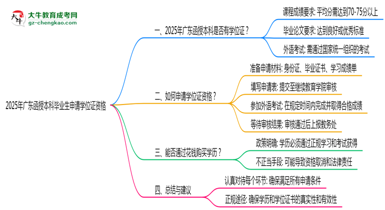2025年廣東函授本科畢業(yè)生如何申請(qǐng)學(xué)位證資格思維導(dǎo)圖