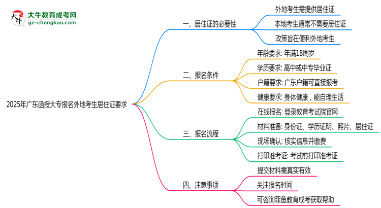 2025年廣東函授大專(zhuān)報(bào)名外地考生居住證要求思維導(dǎo)圖
