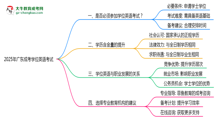 2025年廣東成考學(xué)位英語(yǔ)考試是否必須通過(guò)思維導(dǎo)圖