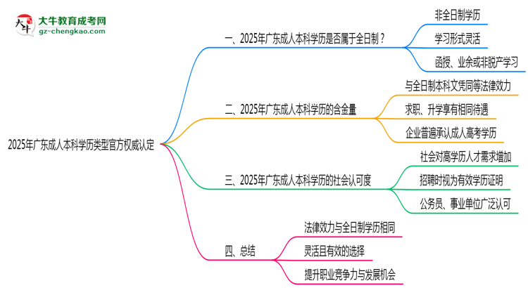 2025年廣東成人本科學(xué)歷類型官方權(quán)威認(rèn)定思維導(dǎo)圖