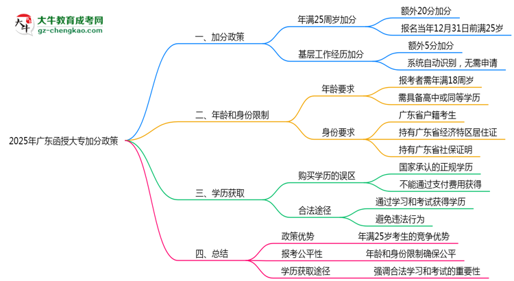 2025年廣東函授大專加分政策年齡和身份限制說明思維導圖