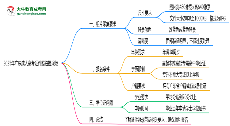 2025年廣東成人高考證件照拍攝規(guī)范最新版思維導(dǎo)圖