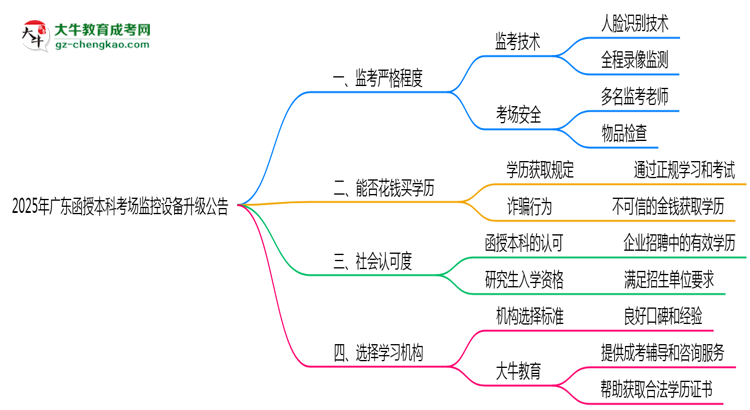2025年廣東函授本科考場監(jiān)控設備升級公告思維導圖