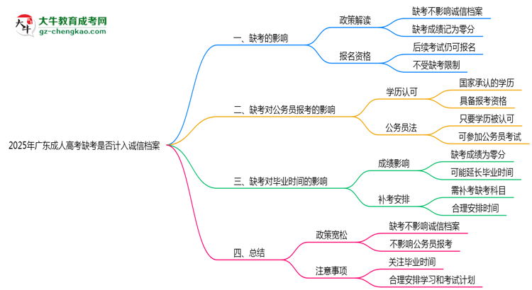 2025年廣東成人高考缺考是否計入誠信檔案思維導(dǎo)圖