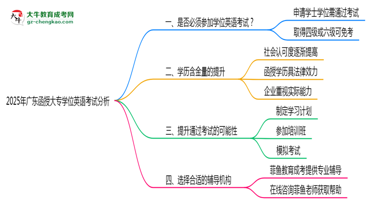2025年廣東函授大專學位英語考試是否必須通過思維導圖