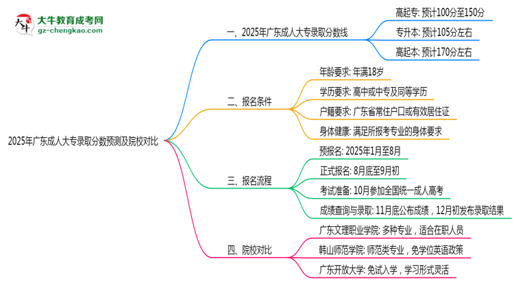2025年廣東成人大專錄取分數(shù)預(yù)測及院校對比思維導(dǎo)圖