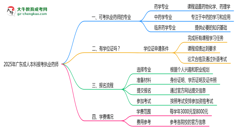 2025年廣東成人本科哪些專業(yè)符合執(zhí)業(yè)藥師報(bào)考思維導(dǎo)圖