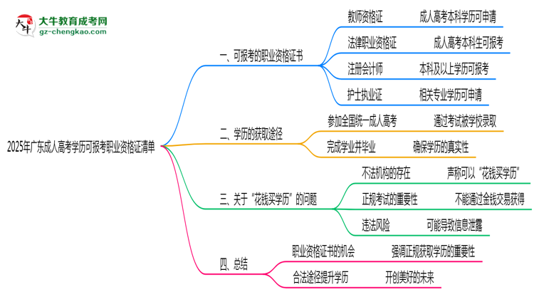 2025年廣東成人高考學(xué)歷可報考職業(yè)資格證清單思維導(dǎo)圖