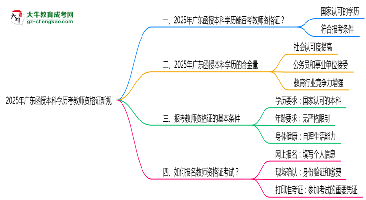 2025年廣東函授本科學(xué)歷考教師資格證新規(guī)思維導(dǎo)圖