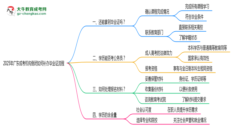 2025年廣東成考機構(gòu)倒閉如何補辦畢業(yè)證流程思維導(dǎo)圖