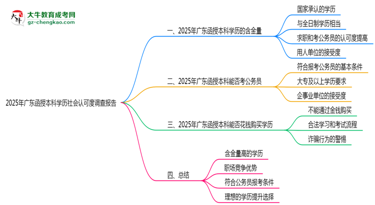2025年廣東函授本科學(xué)歷社會認(rèn)可度調(diào)查報(bào)告思維導(dǎo)圖