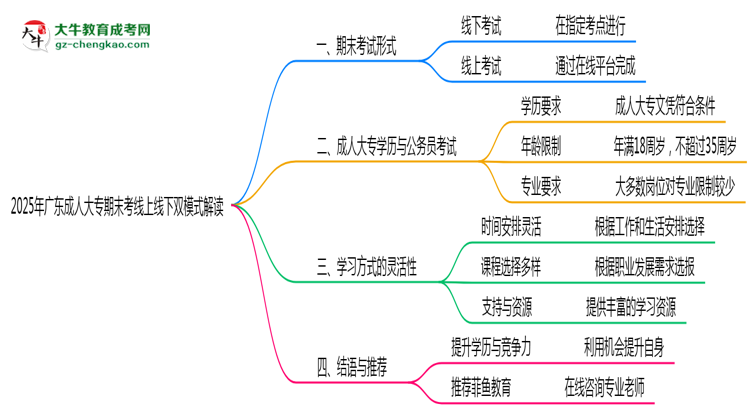 2025年廣東成人大專期末考線上線下雙模式解讀思維導(dǎo)圖