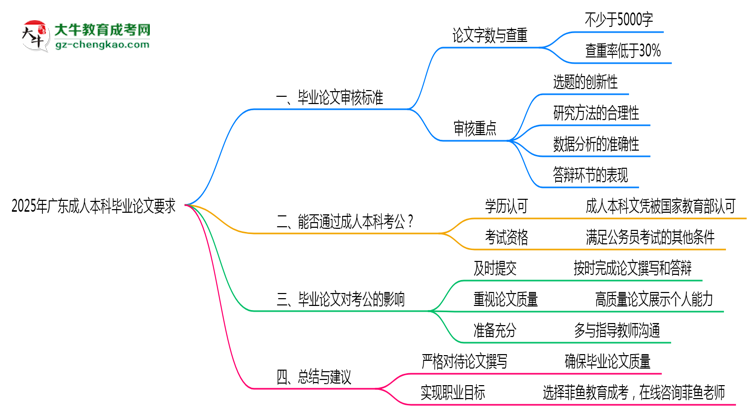 2025年廣東成人本科論文查重標(biāo)準(zhǔn)與答辯要求思維導(dǎo)圖