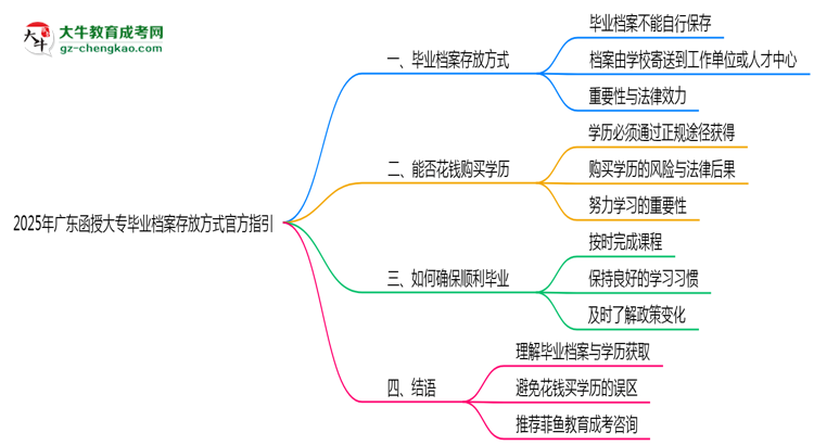 2025年廣東函授大專畢業(yè)檔案存放方式官方指引思維導(dǎo)圖