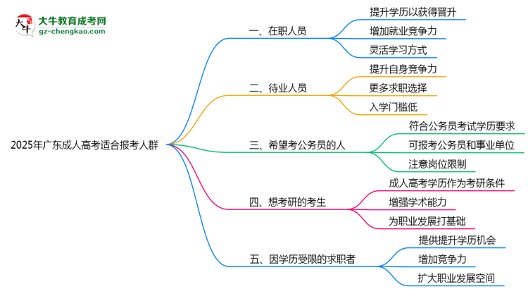 2025年廣東適合報考成人高考的五類人群思維導(dǎo)圖