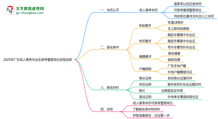 2025年廣東成人高考畢業(yè)生報考警察崗位資格說明思維導圖