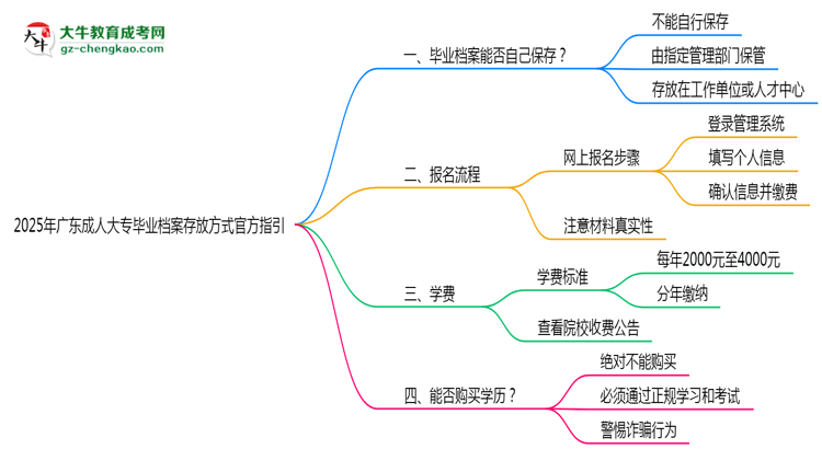 2025年廣東成人大專畢業(yè)檔案存放方式官方指引思維導(dǎo)圖