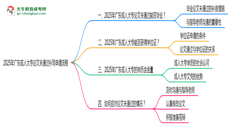 2025年廣東成人大專論文未通過(guò)補(bǔ)寫申請(qǐng)流程思維導(dǎo)圖