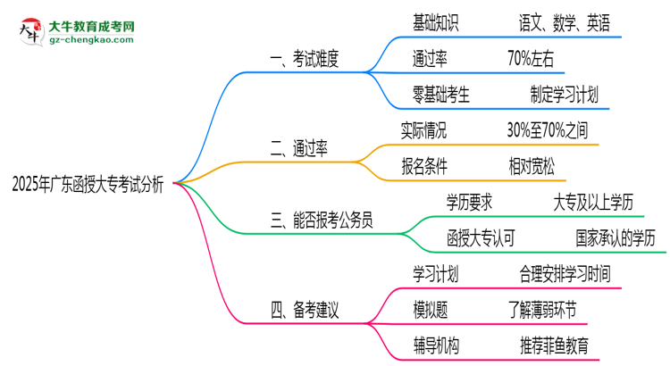 2025年廣東函授大專考試難度與通過率分析思維導(dǎo)圖