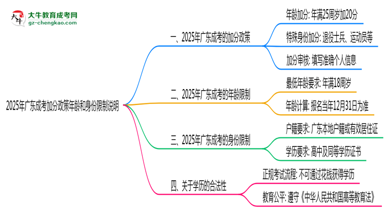 2025年廣東成考加分政策年齡和身份限制說(shuō)明思維導(dǎo)圖
