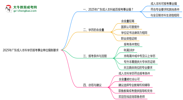2025年廣東成人本科學歷報考事業(yè)單位編制要求思維導圖