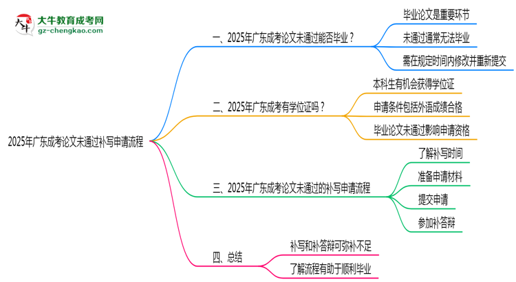 2025年廣東成考論文未通過補(bǔ)寫申請(qǐng)流程思維導(dǎo)圖
